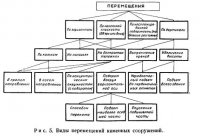 Данные о стоимости основных видов работ при передвижке, подъеме и выпрямлении сооружений Данные о стоимости основных видов работ при передвижке, подъеме и выпрямлении сооружений