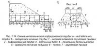 Основные виды и особенности трубчатых водопропускных сооружений в транспортном строительстве