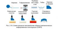 Требования к материалу труб из металлических гофрированных конструкций Требования к материалу труб из металлических гофрированных конструкций