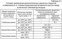 Требования к материалу труб из металлических гофрированных конструкций Требования к материалу труб из металлических гофрированных конструкций