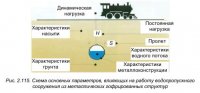 Современные требования к проектированию и строительству МГТ с учётом разнообразия местных условий