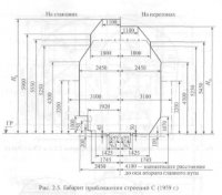 Габариты транспортных тоннелей