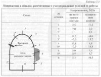 Расчетно-теоретический анализ несущей способности обделки с учетом реальных условий ее работы