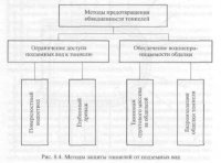 Осушение грунтового массива и гидроизоляция тоннелей