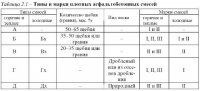 Классификация и свойства асфальтобетонов. Технология производства асфальтобетонных смесей