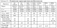 Машины для транспортирования битумных материалов