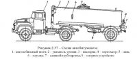 Машины для транспортирования битумных материалов