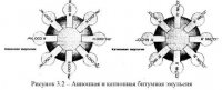 Классификация битумных эмульсий