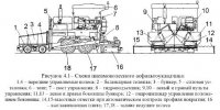 Асфальтоукладчики Асфальтоукладчики