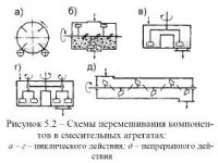 Оборудование для приготовления цементобетонных смесей