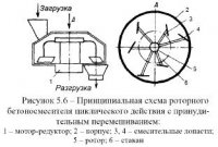 Оборудование для приготовления цементобетонных смесей