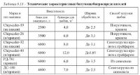 Машины для технологии синхронного распределения материалов при среднем ремонте асфальтобетонных покрытий