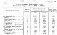 Пассажирский транспорт больших городов Пассажирский транспорт больших городов
