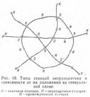 Классификация станций метрополитена Классификация станций метрополитена