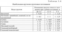 Ограждение котлованов