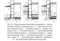 Типы гидроизоляции