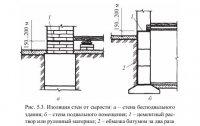 Типы гидроизоляции