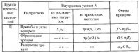 Основные положения проектирования и расчета металлических мостов