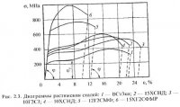 Характеристики материалов металлоконструкций, их механические свойства при различных условиях и воздействиях