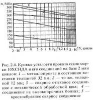 Характеристики материалов металлоконструкций, их механические свойства при различных условиях и воздействиях