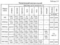 Применяемые стали в производстве металлоконструкций