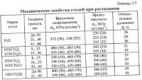 Применяемые стали в производстве металлоконструкций