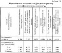 Расчетные характеристики соединений металлоконструкций