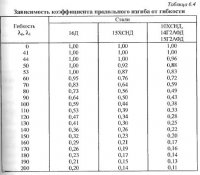 Расчет ортотропной плиты проезжей части Расчет ортотропной плиты проезжей части