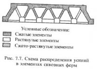 Схемы решеток главных ферм и связей
