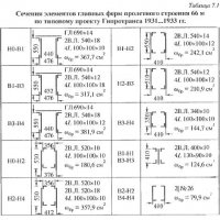 Эволюция конструктивных решений пролетных строений железнодорожных мостов