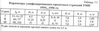 Эволюция конструктивных решений пролетных строений железнодорожных мостов