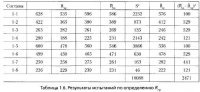 Определение физико-механических характеристик песчаных бетонов