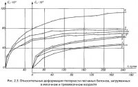 Линейная ползучесть песчаных бетонов