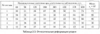Нелинейная ползучесть песчаных бетонов