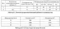 Разработка нового класса песчаных бетонов