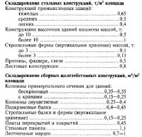 Организация складов строительных конструкций