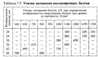 Монтажные соединения на высокопрочных болтах с контролируемым напряжением