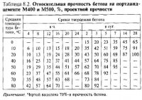 Замоноличивание стыков, узлов и швов Замоноличивание стыков, узлов и швов