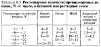 Особенности замоноличивания стыков в зимних условиях