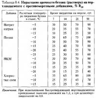 Особенности замоноличивания стыков в зимних условиях