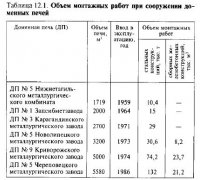 Общие положения о монтаже объектов комплекса доменной печи