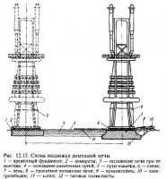 Реконструкция доменных печей