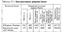 Общие положения о монтаже высотных сооружений Общие положения о монтаже высотных сооружений