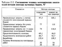 Выбор эффективных методов и способа монтажа высотных сооружений Выбор эффективных методов и способа монтажа высотных сооружений