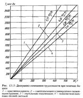 Выбор эффективных методов и способа монтажа высотных сооружений Выбор эффективных методов и способа монтажа высотных сооружений