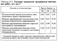 Выбор эффективных методов и способа монтажа высотных сооружений Выбор эффективных методов и способа монтажа высотных сооружений