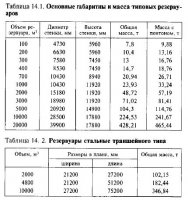 Монтаж резервуаров