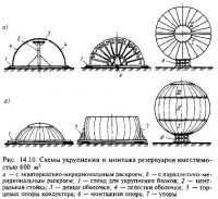 Монтаж резервуаров