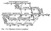 Календарный план строительных работ Календарный план строительных работ