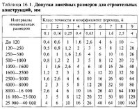 Допуски и отклонения. Проверка конструкций на точность